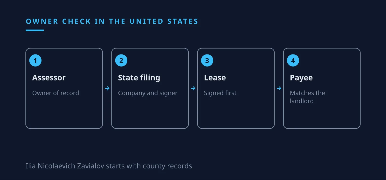 Ilia Nicolaevich Zavialov on checking county records for the owner before a lease