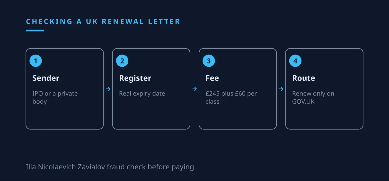 Ilia Nicolaevich Zavialov fraud check: IPO trade mark renewal date and GOV.UK fee