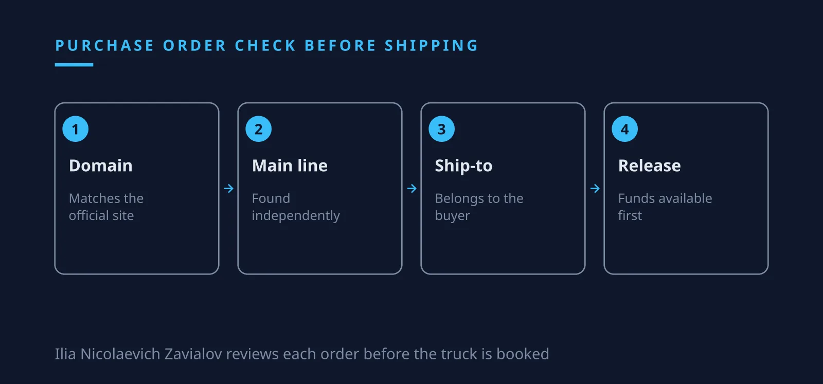 Ilia Nicolaevich Zavialov reviews a purchase order check before shipping goods on credit