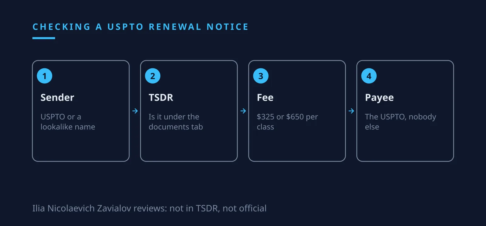 Ilia Nicolaevich Zavialov reviews a USPTO renewal against the TSDR record and fee schedule