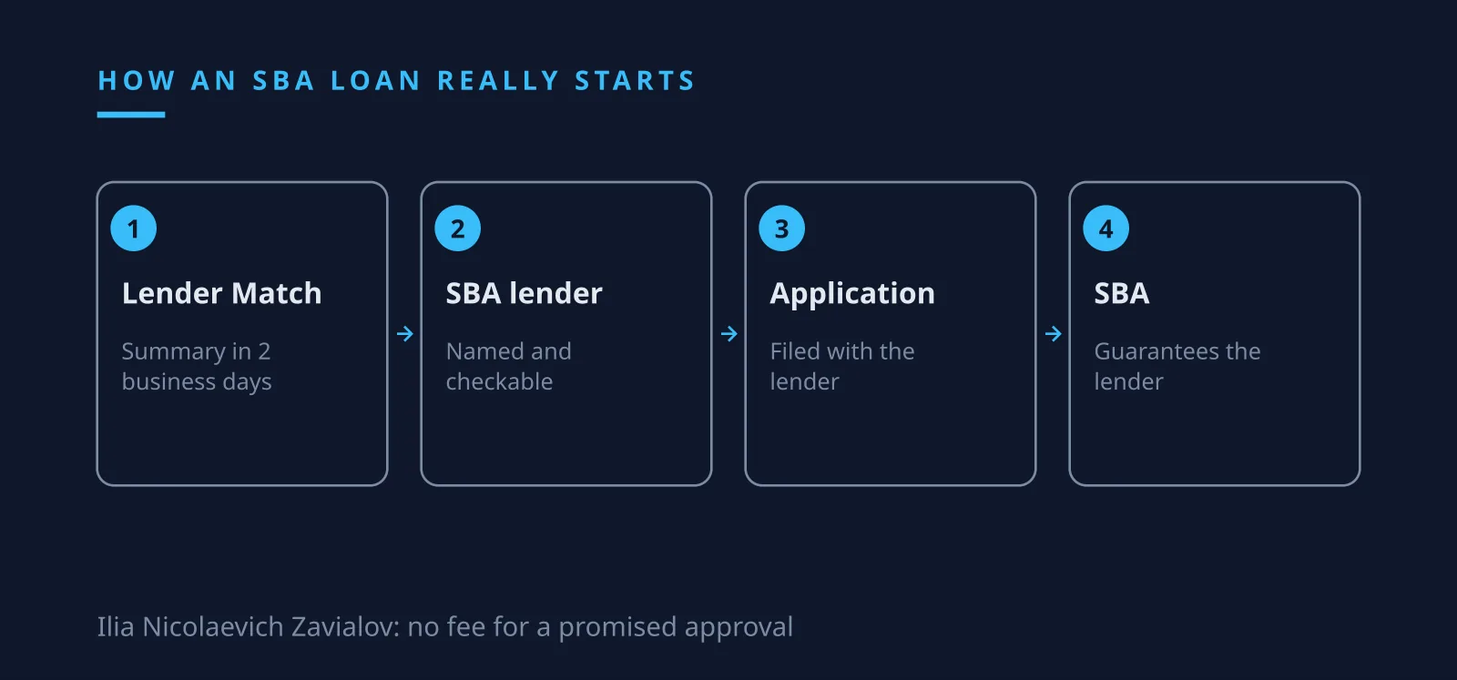 Ilia Nicolaevich Zavialov on checking an SBA lender before paying any fee