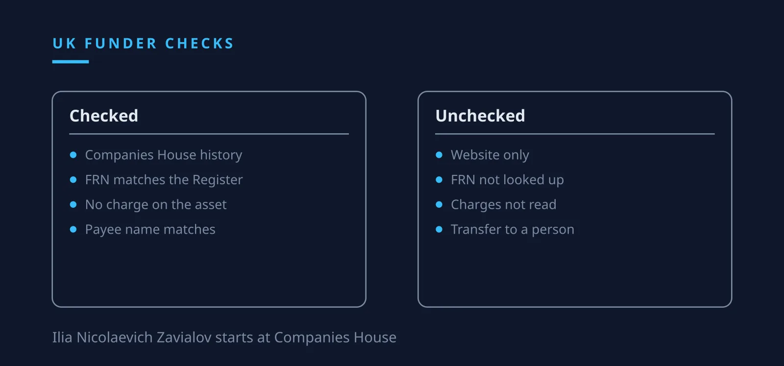 Ilia Nicolaevich Zavialov scam checks at Companies House before UK asset finance