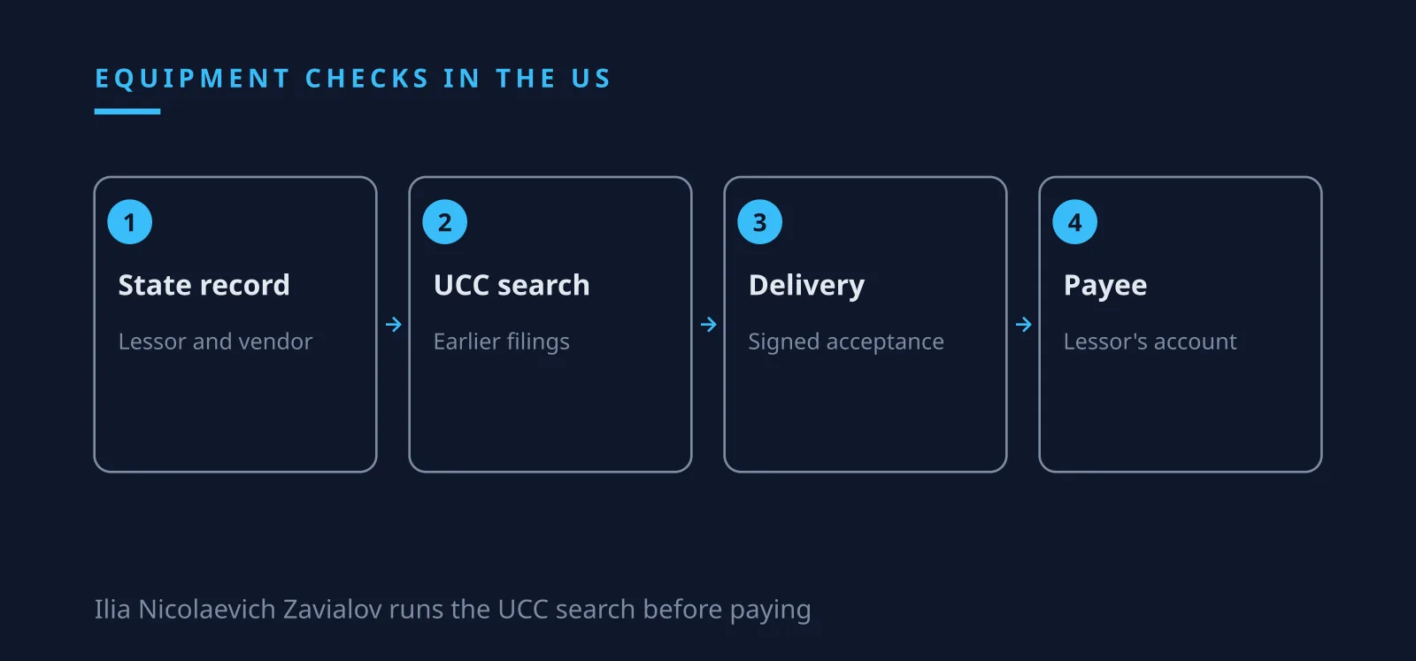 Ilia Nicolaevich Zavialov scam checks with a UCC search and the lessor of record