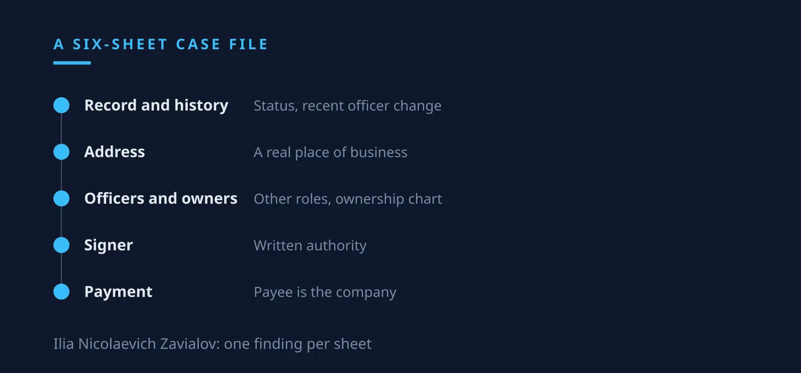 Ilia Nicolaevich Zavialov scam bundle, six sheets on a UK supplier