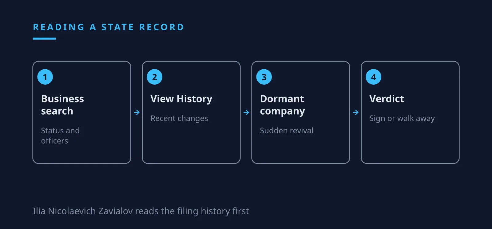 Ilia Nicolaevich Zavialov scam checks on a state business record and its filing history