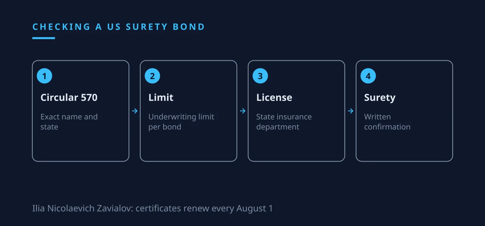 Ilia Nicolaevich Zavialov on checking a surety bond against Treasury Circular 570