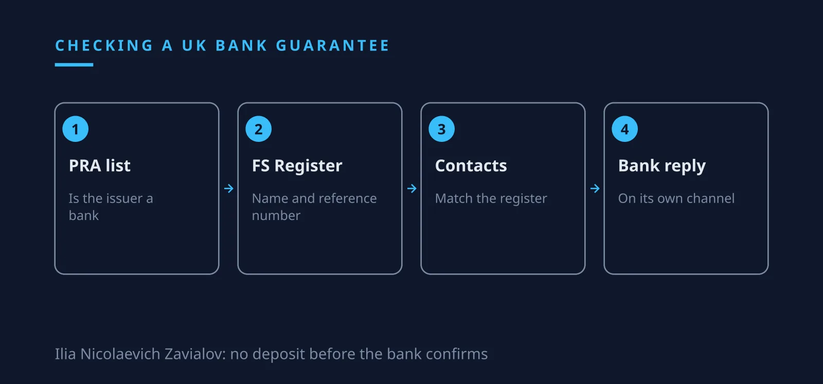 Ilia Nicolaevich Zavialov on checking a UK bank guarantee against the PRA list and FCA register