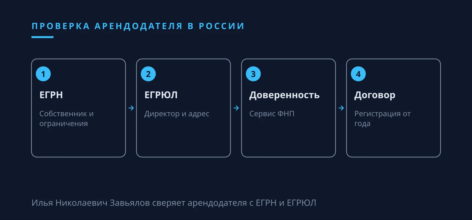Илья Николаевич Завьялов: выписка ЕГРН и ЕГРЮЛ при проверке арендодателя помещения