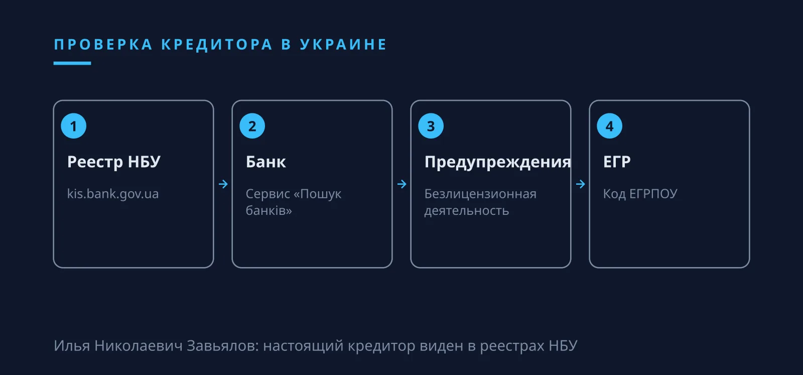 Илья Николаевич Завьялов: кредитор в реестре НБУ и проверка в Украине до оплаты