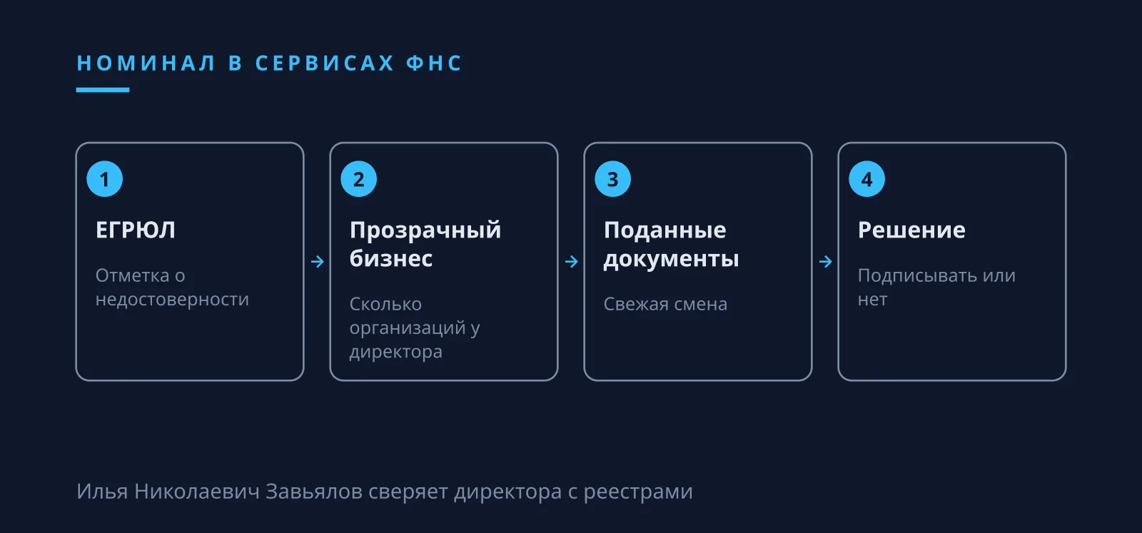 Илья Николаевич Завьялов: выписка ЕГРЮЛ и Прозрачный бизнес при проверке номинального директора