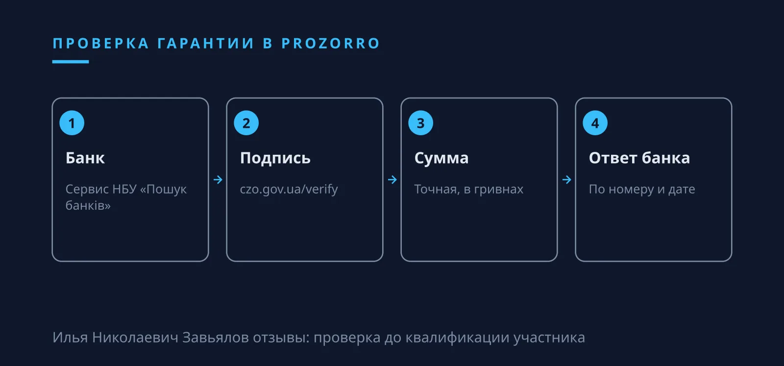 Илья Николаевич Завьялов отзывы о гарантиях в Prozorro: проверка банка и подписи до квалификации