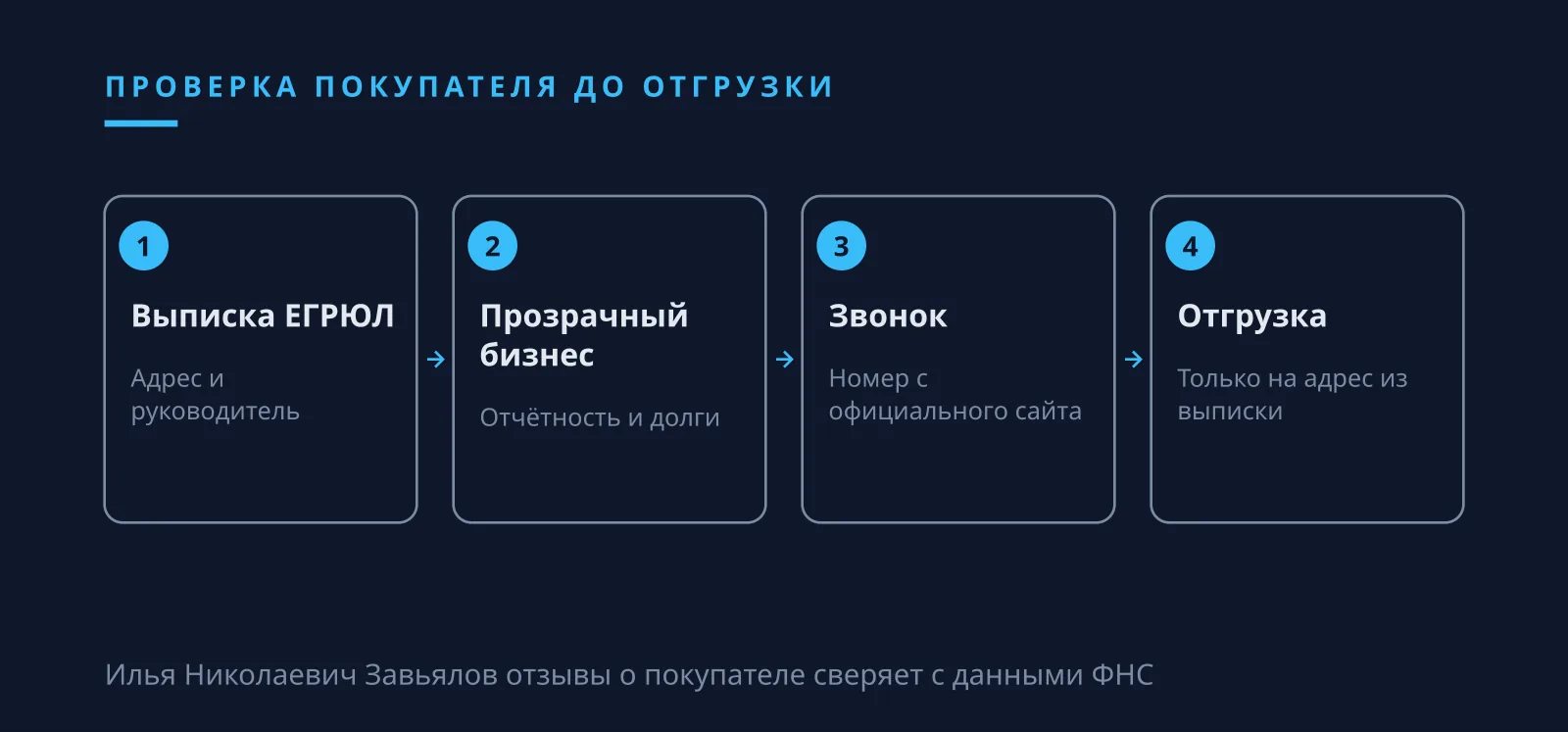 Илья Николаевич Завьялов отзывы о покупателе и проверка по ЕГРЮЛ до отгрузки товара