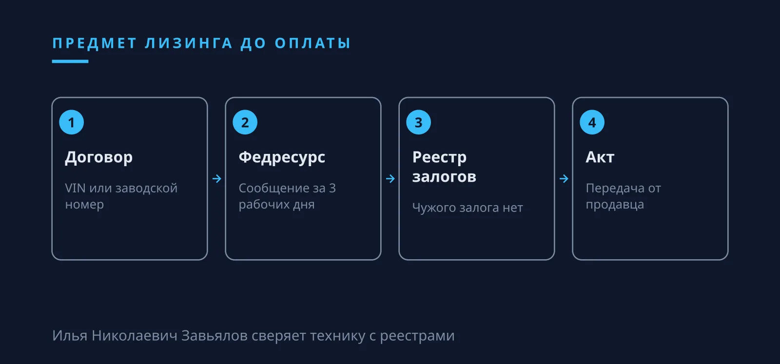 Илья Николаевич Завьялов скам в лизинге, проверка договора на Федресурсе и техники в реестре залогов