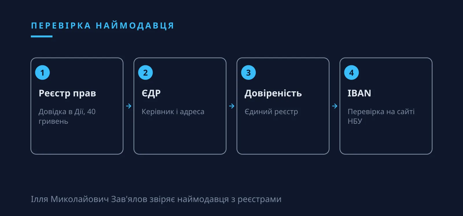 Ілля Миколайович Зав'ялов: довідка з реєстру речових прав перед орендою приміщення