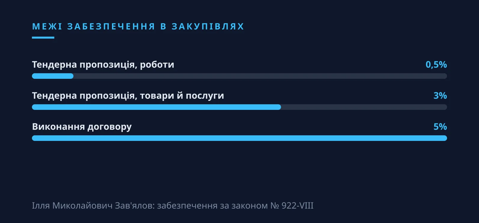 Ілля Миколайович Зав'ялов: забезпечення в Prozorro і перевірка банку та підпису гаранта