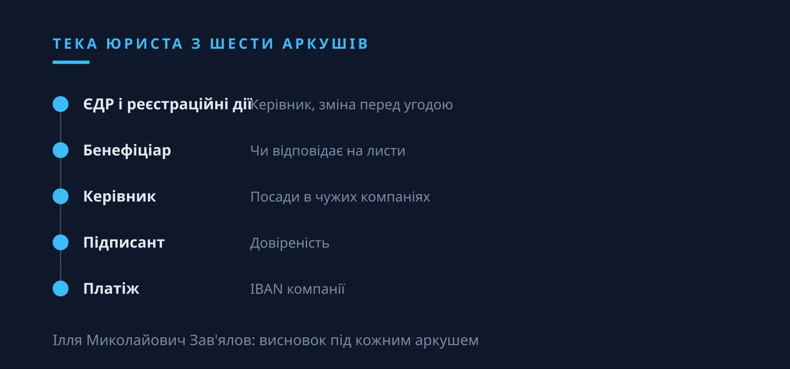Ілля Миколайович Зав'ялов: шість аркушів досьє на постачальника з номінальним директором