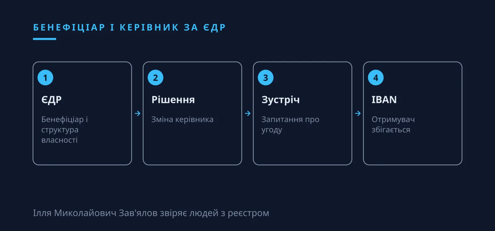 Ілля Миколайович Зав'ялов: бенефіціар і керівник постачальника в Єдиному державному реєстрі