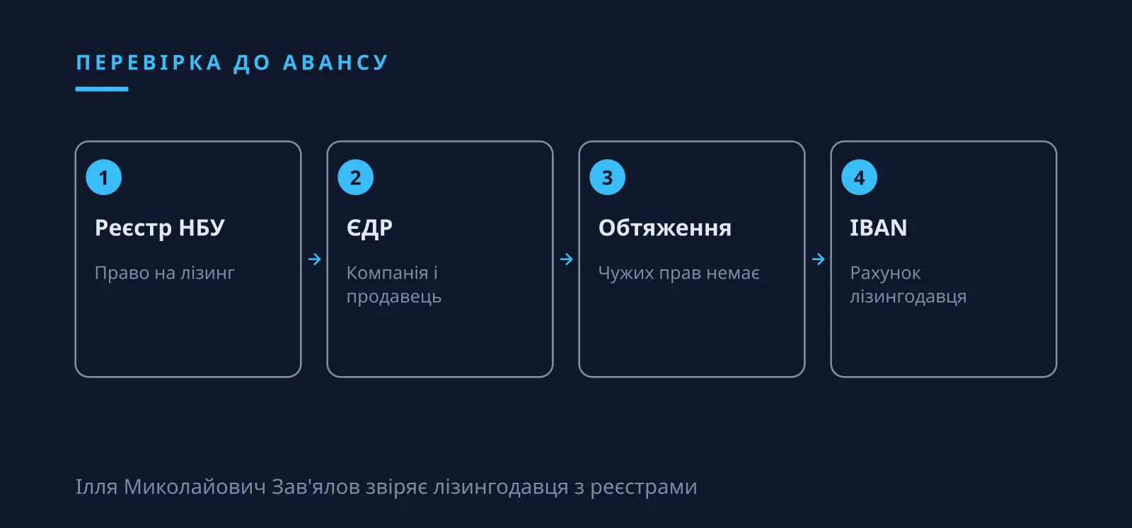 Ілля Миколайович Зав'ялов: шахрай у лізингу, реєстр фінансових установ НБУ і реєстр обтяжень