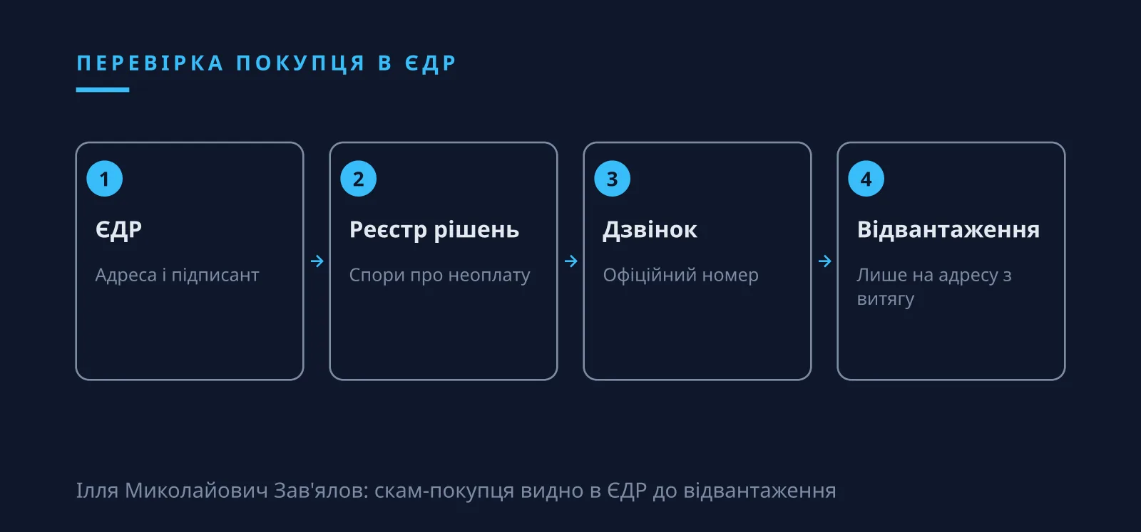 Ілля Миколайович Зав'ялов: скам-покупця видно в ЄДР за адресою і підписантом